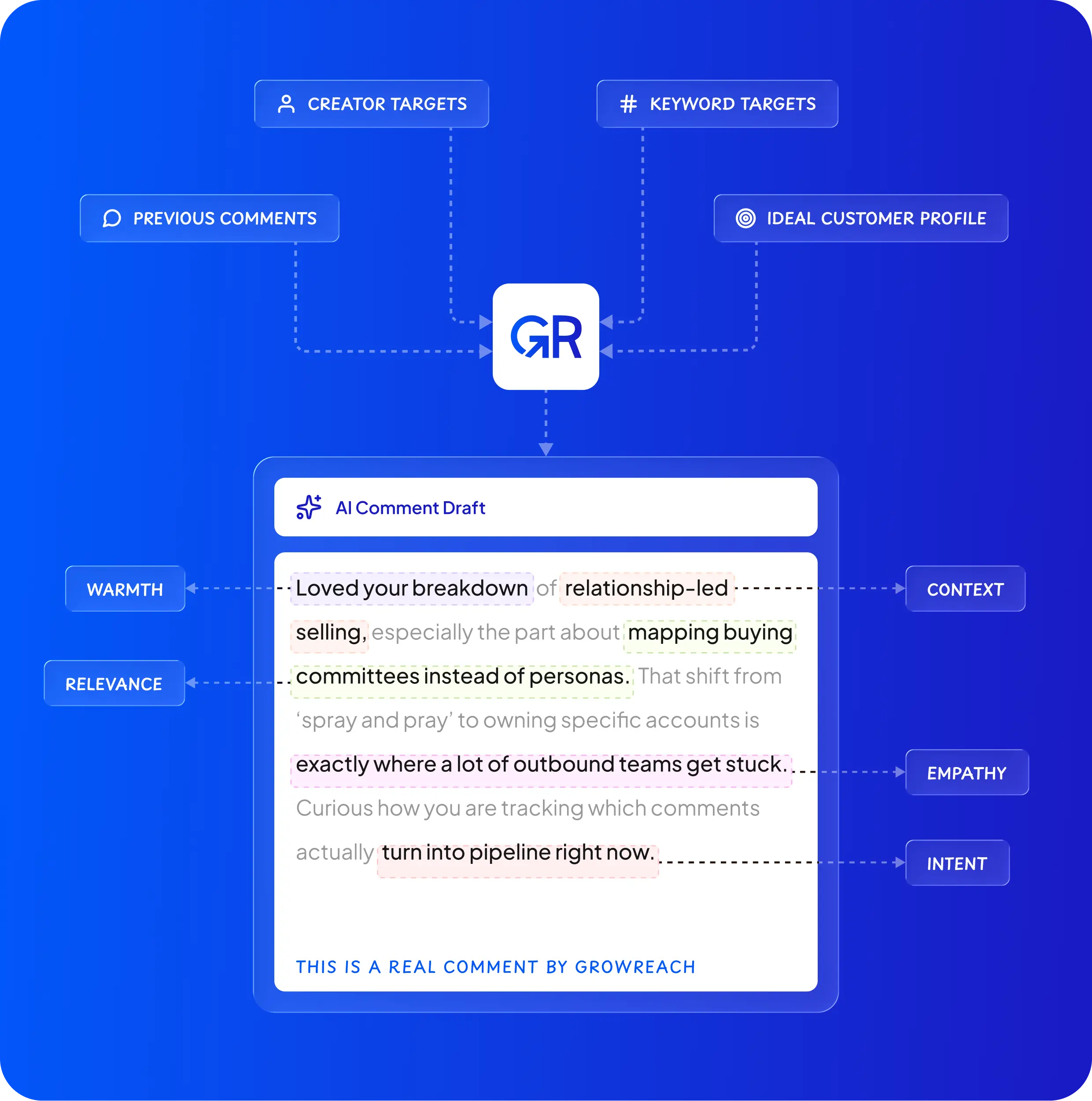 How GrowReach Comment is Created