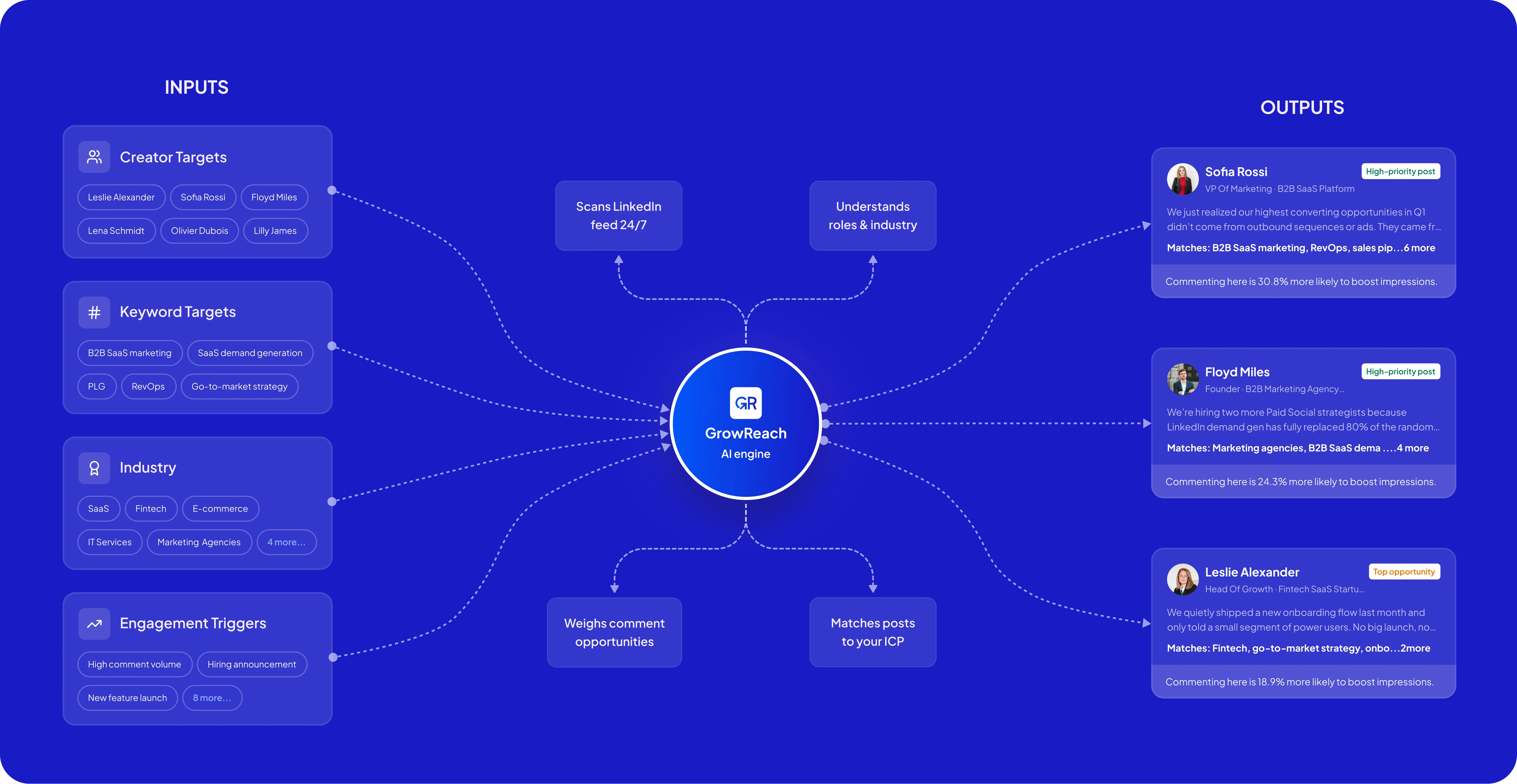 What GrowReach Does workflow