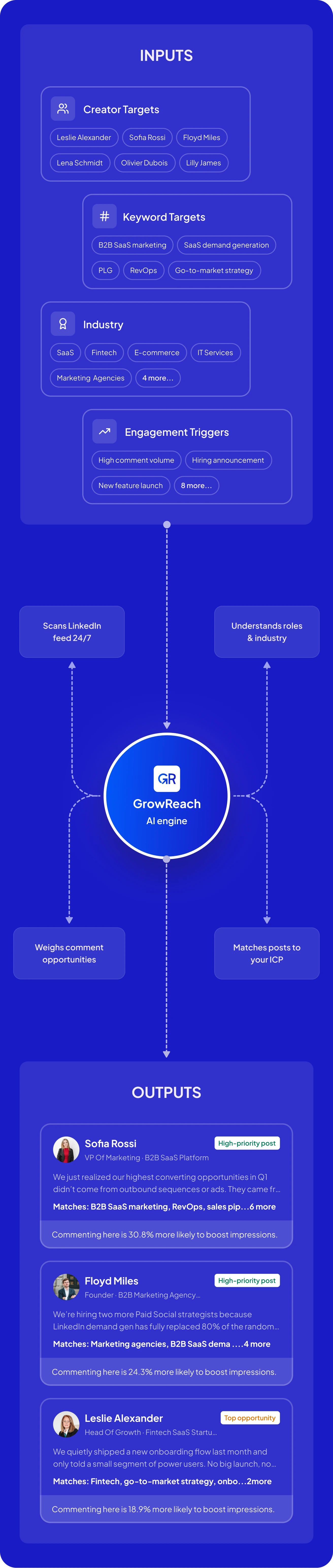 What GrowReach Does workflow