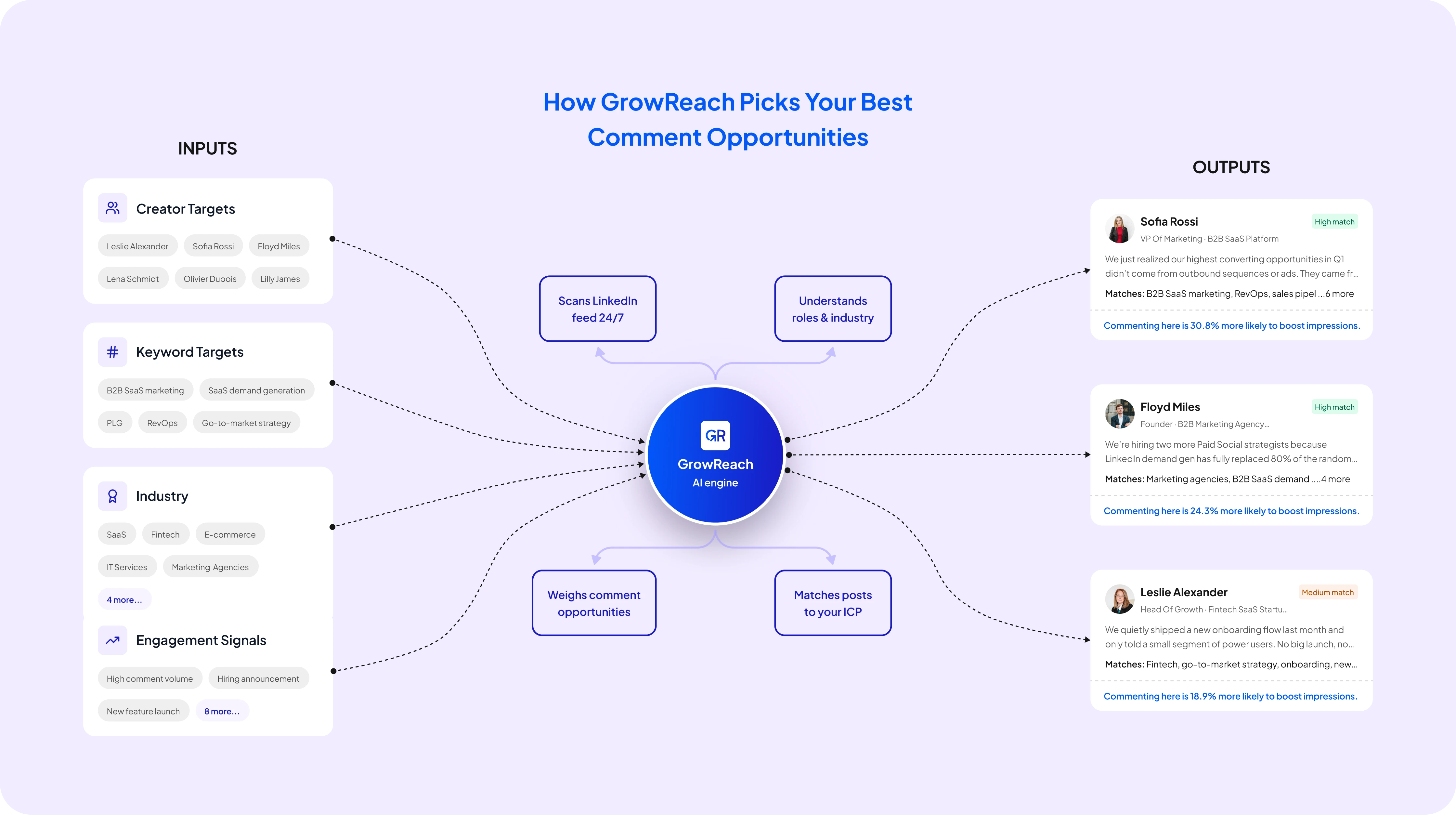 How GrowReach Works
