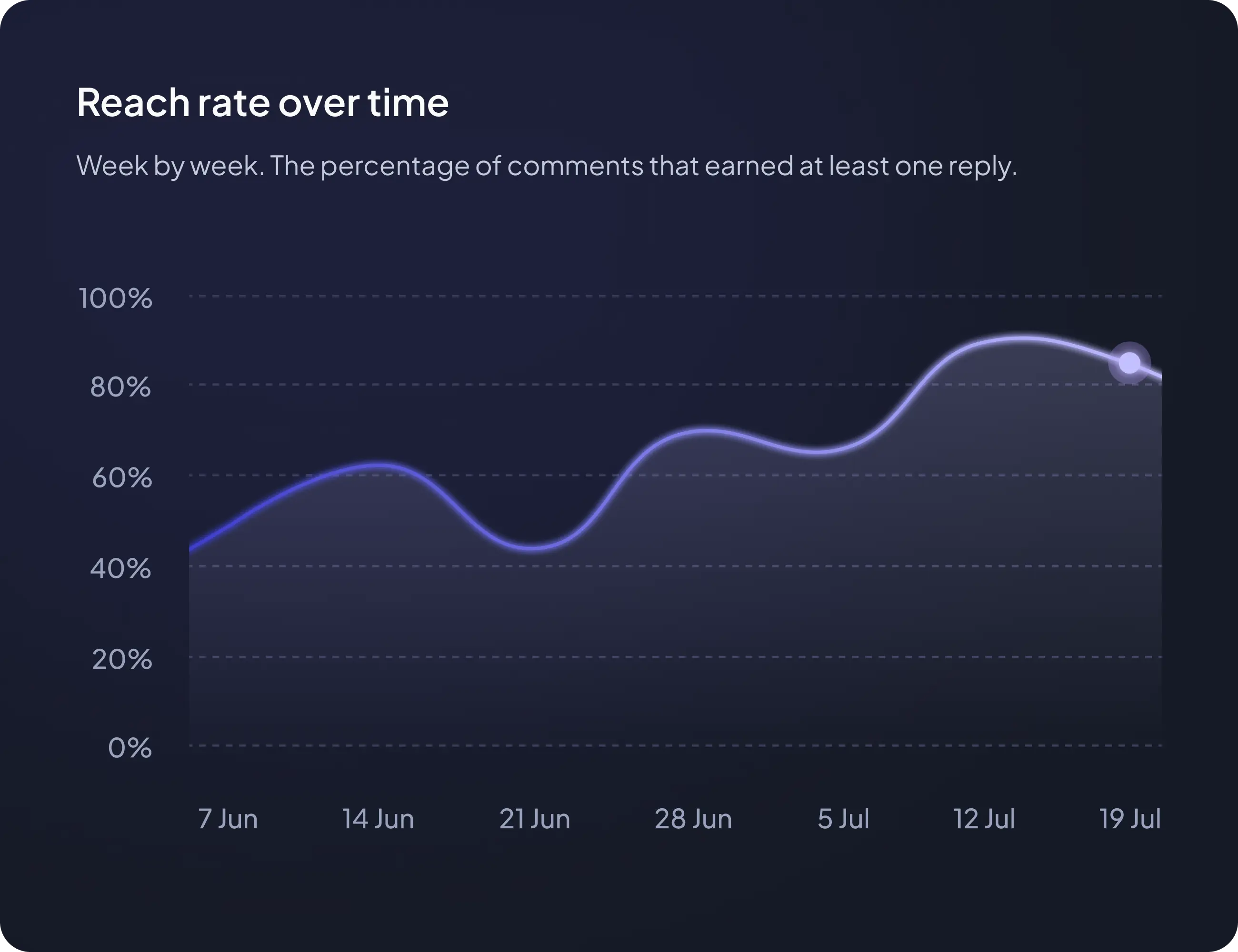 Reach rate over time
