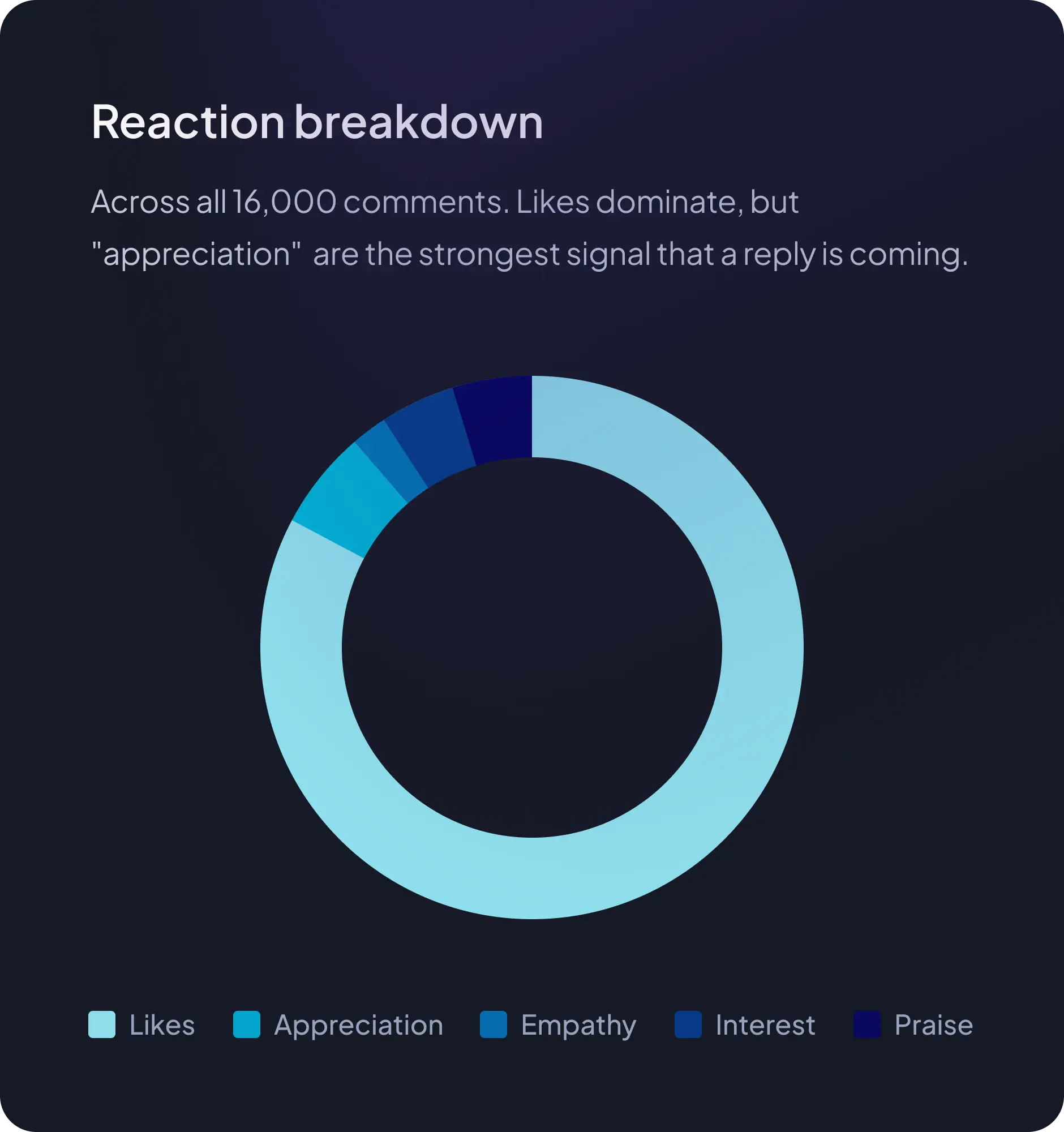 Reaction breakdown