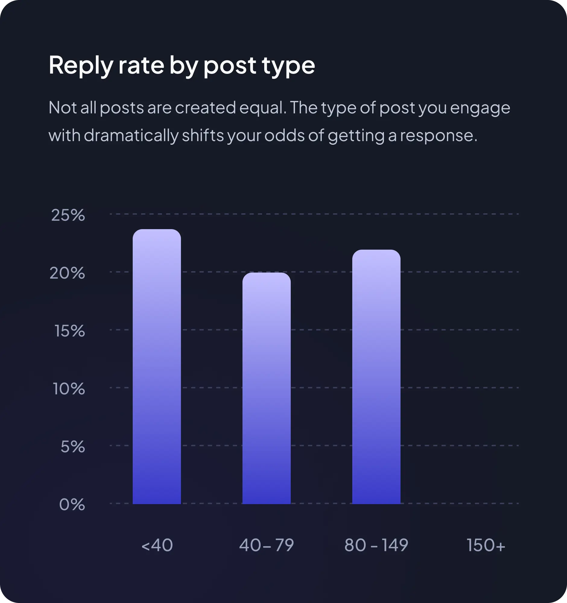 Reply rate by post type