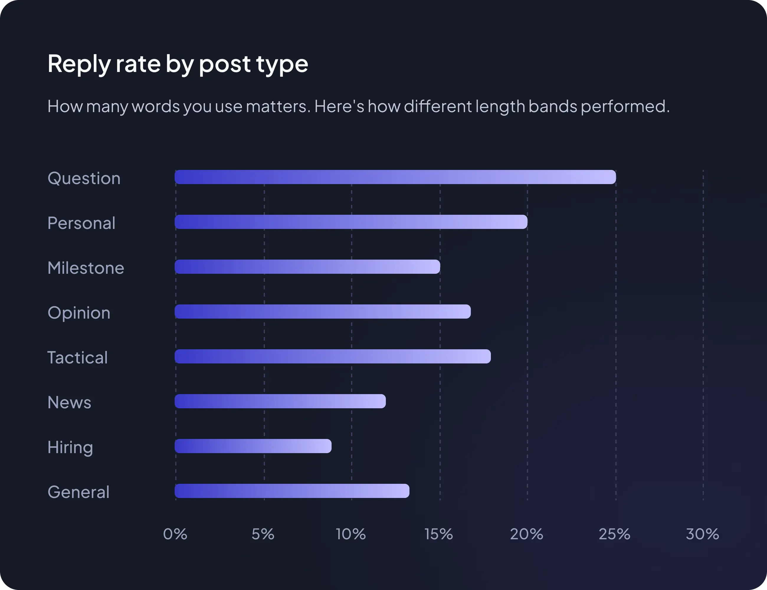 Reply rate by post type details