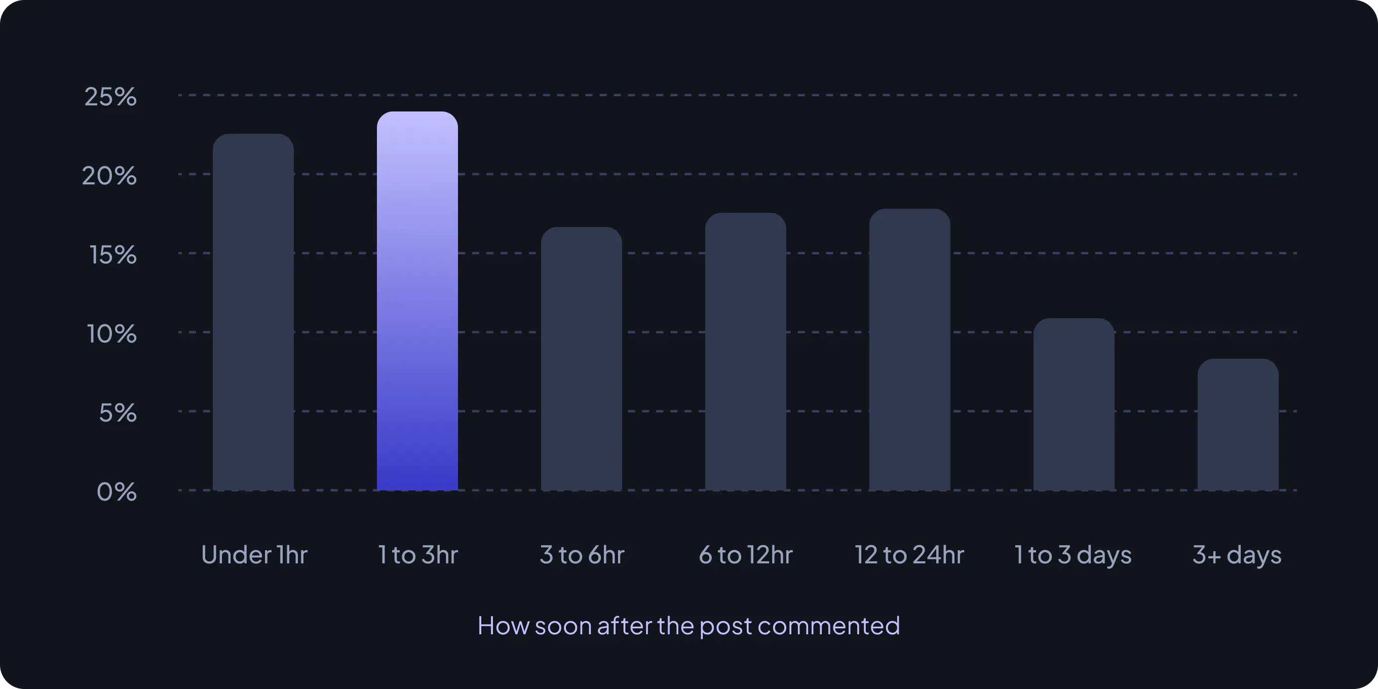 Reach Rate Over Time Chart